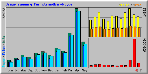 Usage summary for strandbar-ks.de