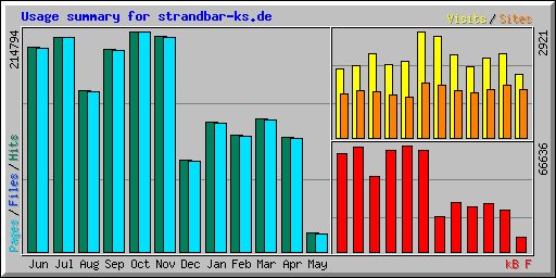 Usage summary for strandbar-ks.de